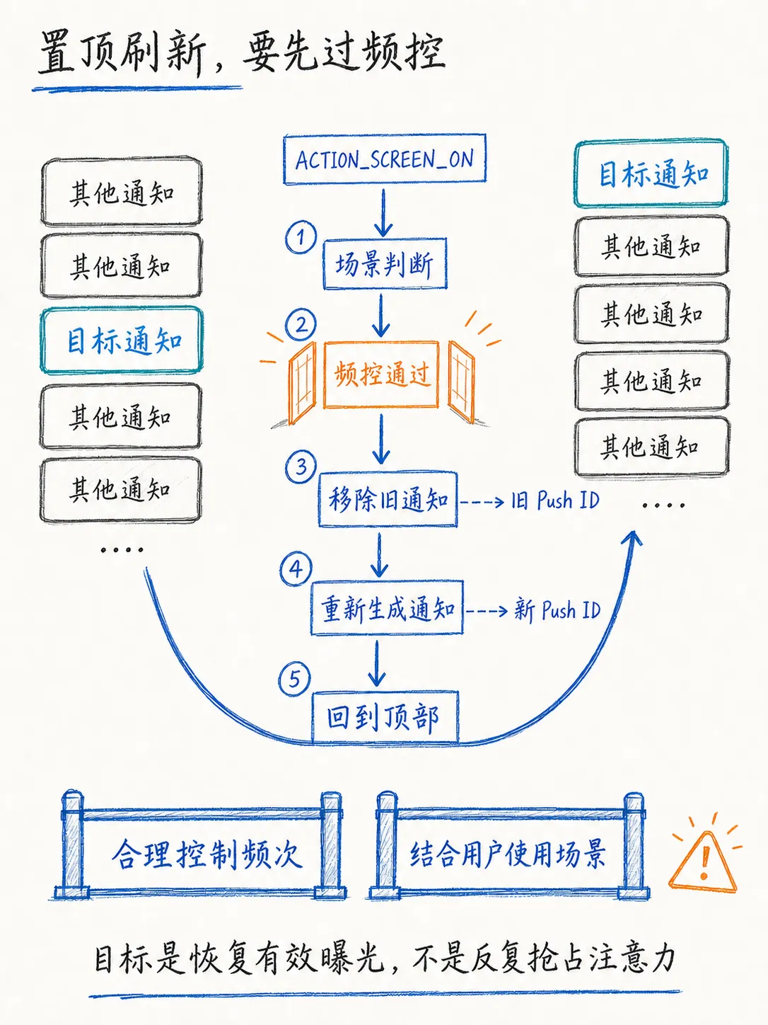 全链路提升push转化率（上篇）：有效曝光笔记配图