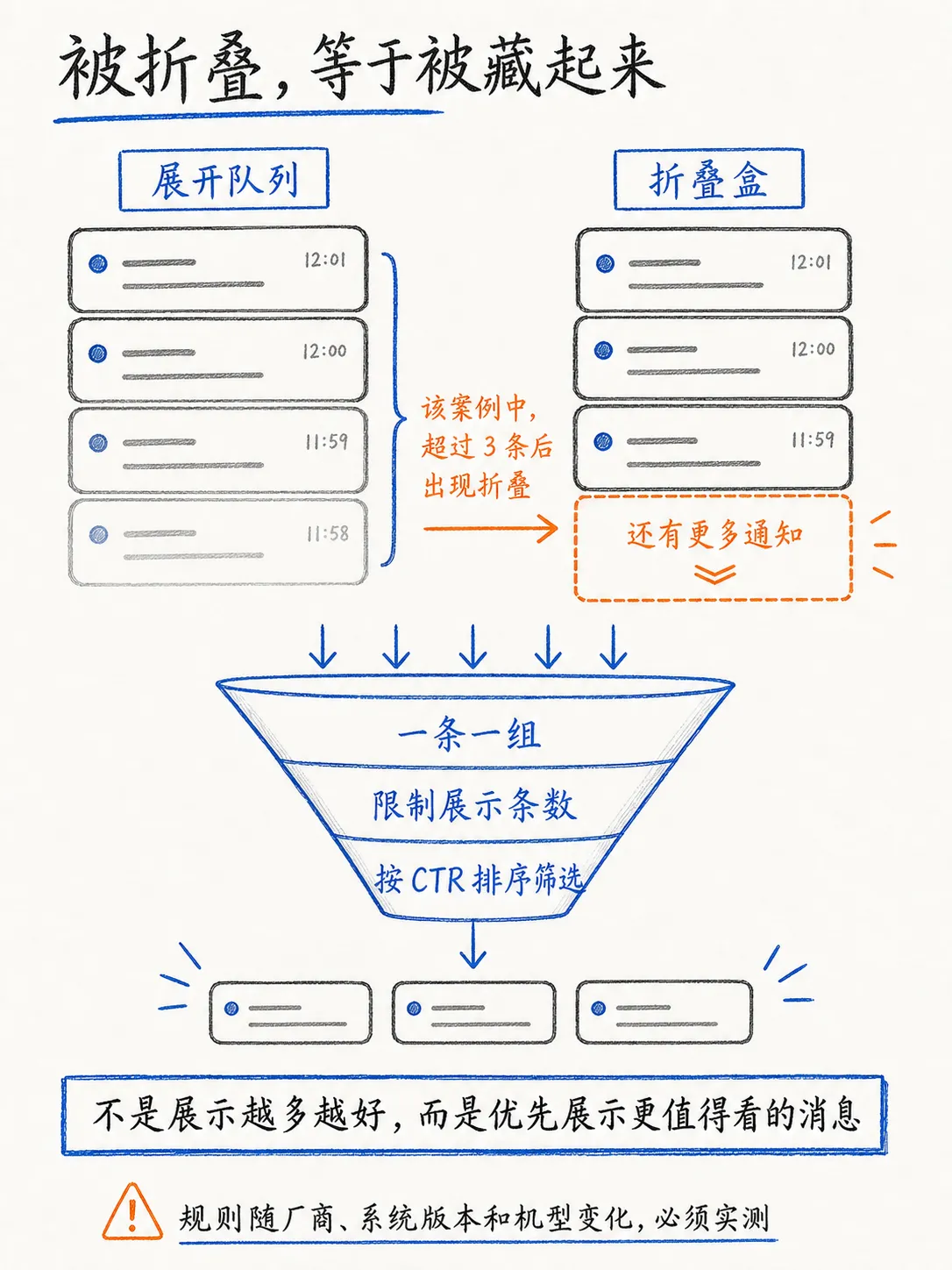 全链路提升push转化率（上篇）：有效曝光笔记配图