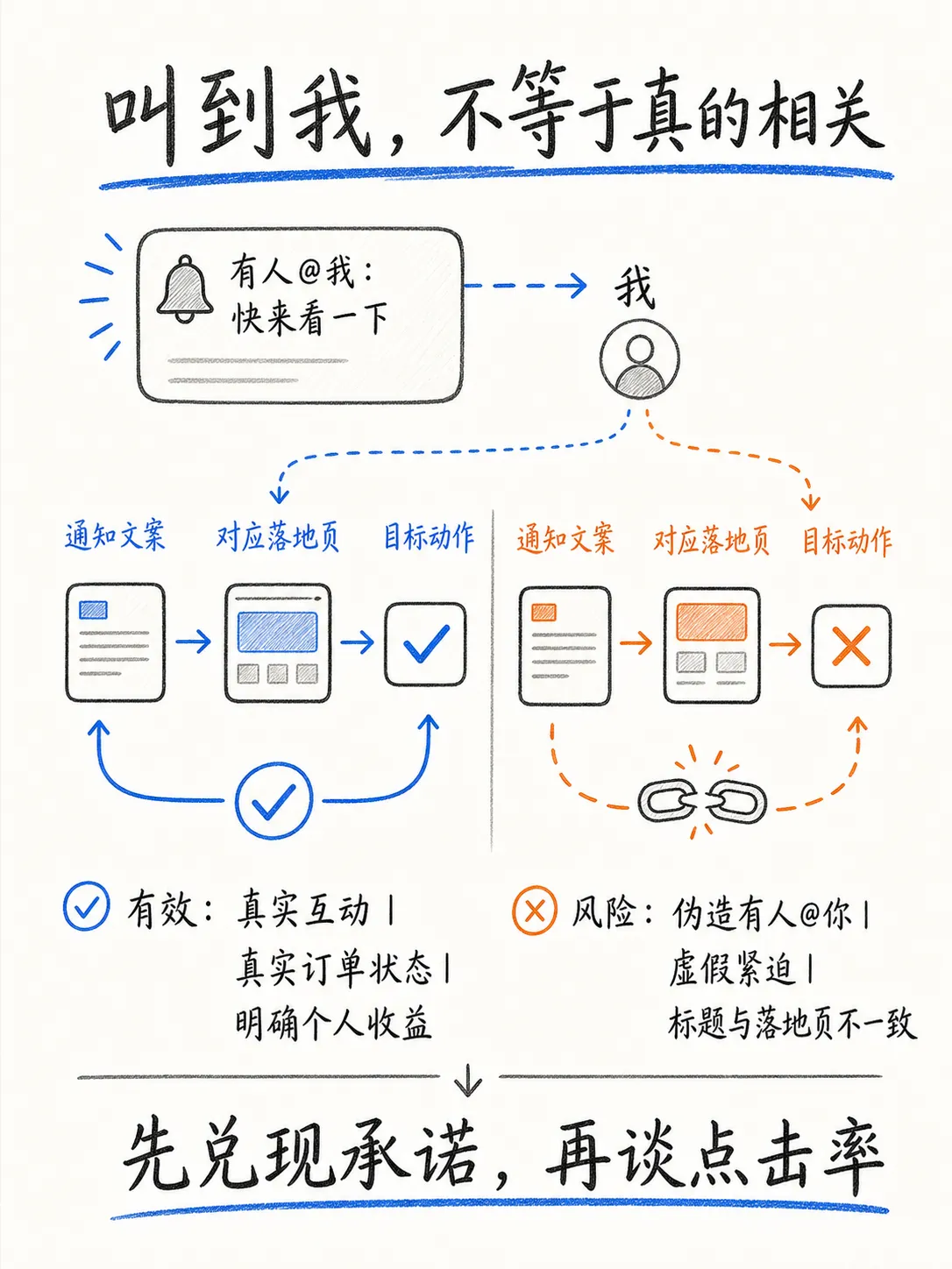 全链路提升push转化率（下篇）：push点击率笔记配图