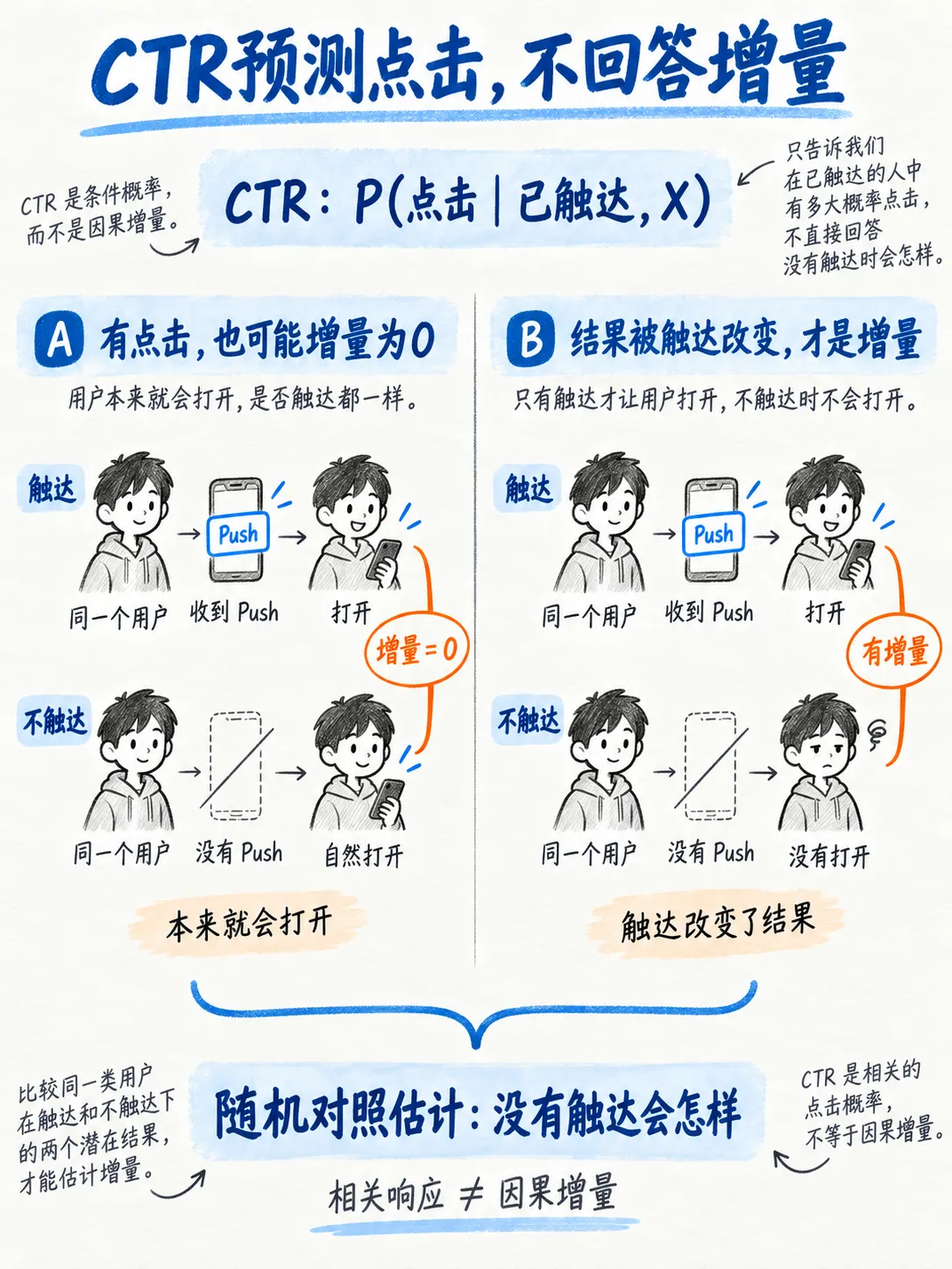 升级push能力的核心：从CTR到增量效用Utility笔记配图