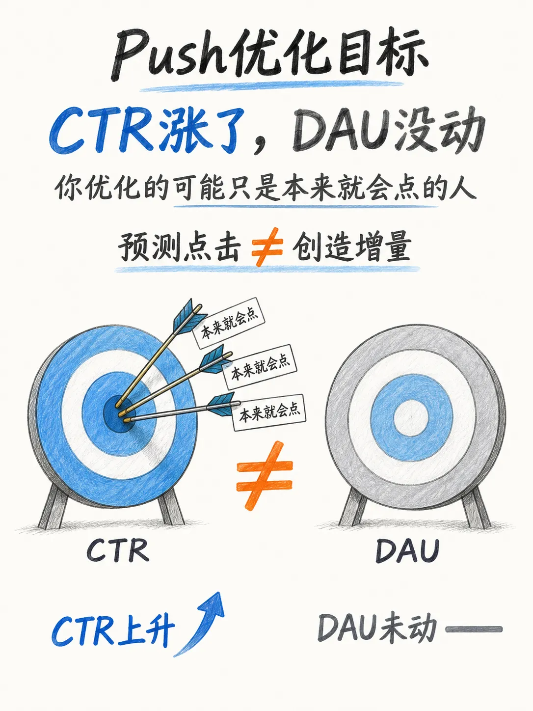 升级push能力的核心：从CTR到增量效用Utility笔记配图