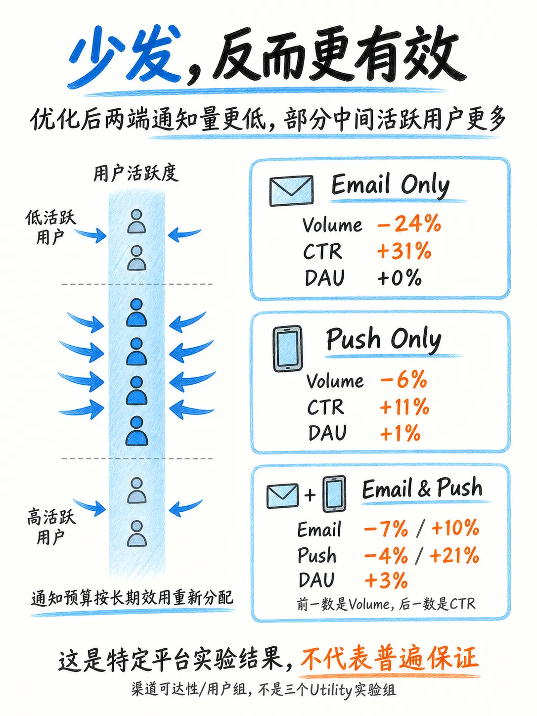 升级push能力的核心：从CTR到增量效用Utility笔记配图