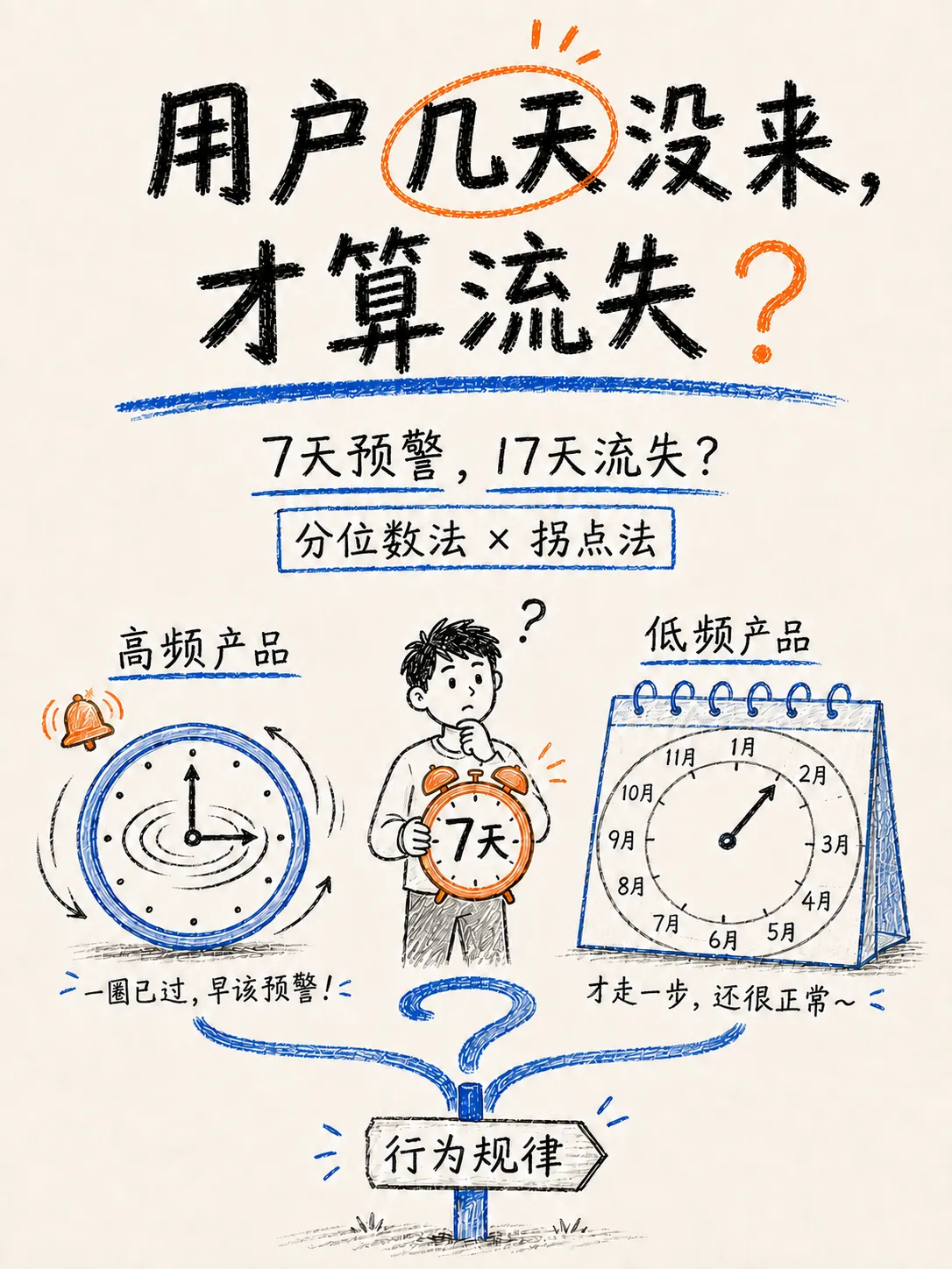 如何定义流失用户：分位数法与拐点法笔记配图