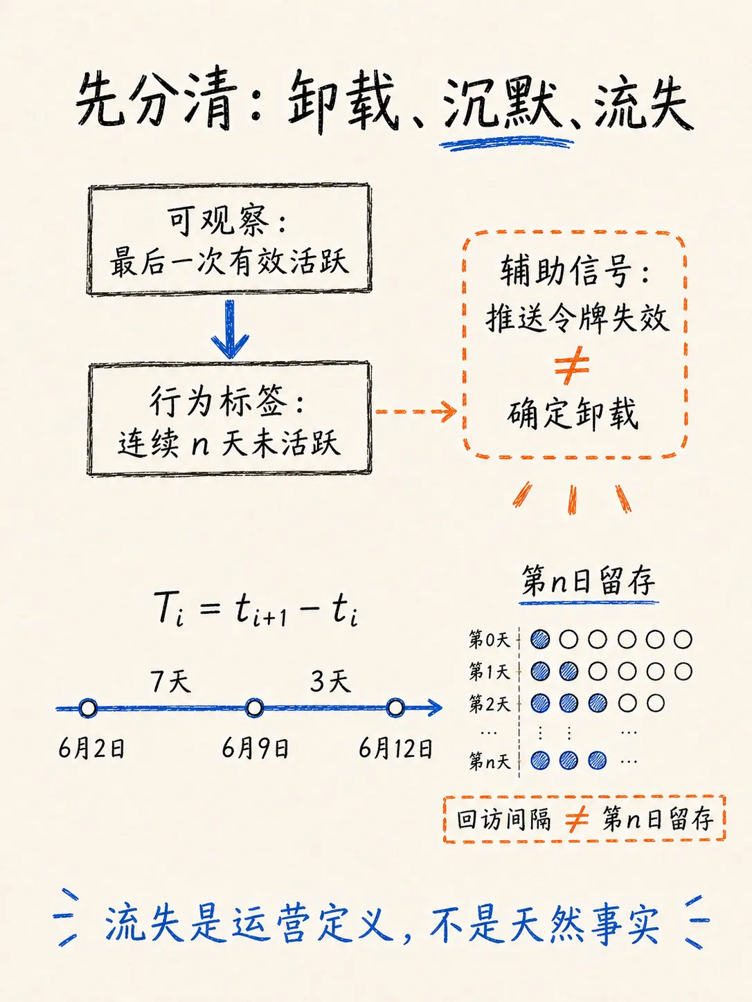 如何定义流失用户：分位数法与拐点法笔记配图