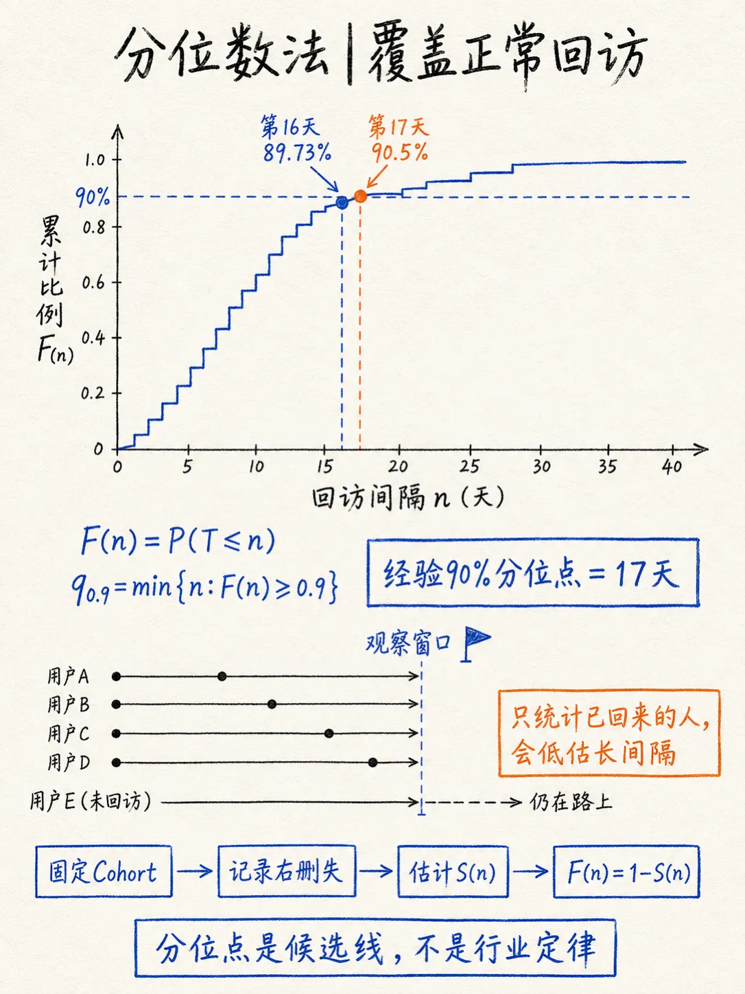 如何定义流失用户：分位数法与拐点法笔记配图