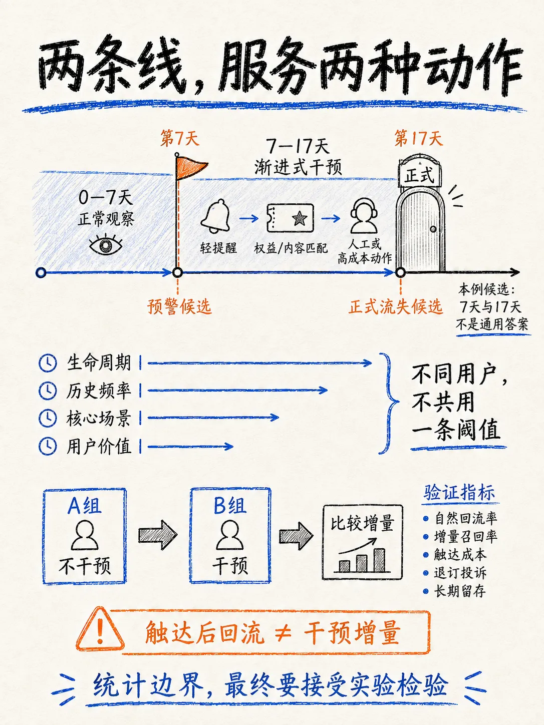 如何定义流失用户：分位数法与拐点法笔记配图