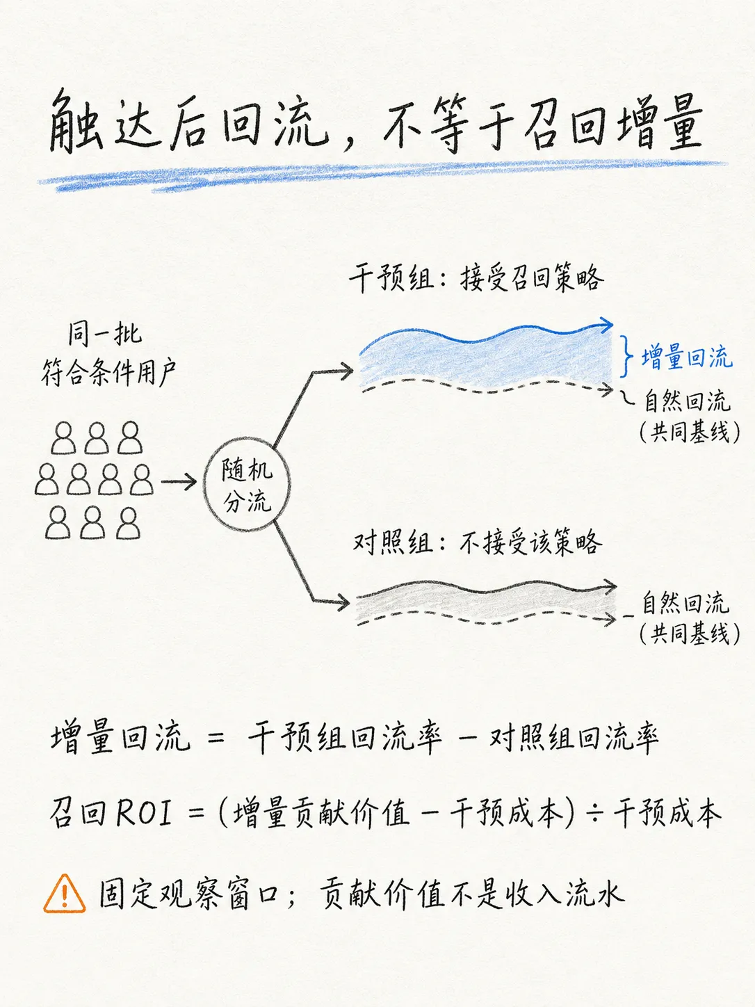 流失挽回:用户生命周期管理的最后一道防线笔记配图
