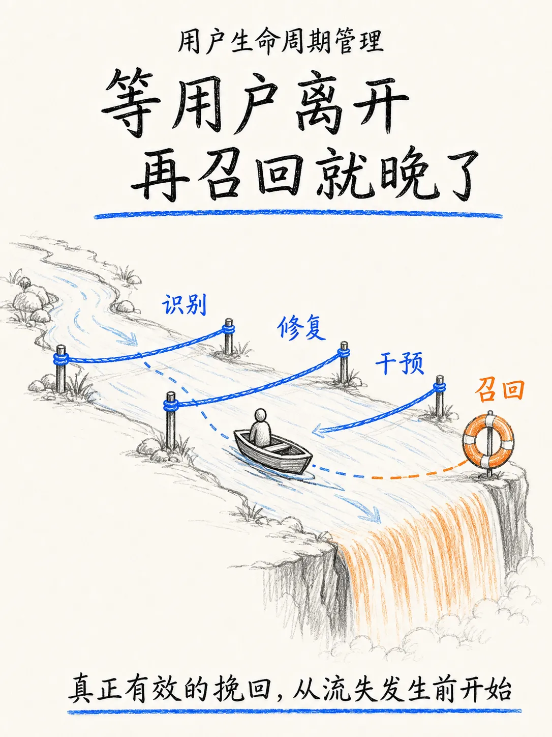 流失挽回:用户生命周期管理的最后一道防线笔记配图