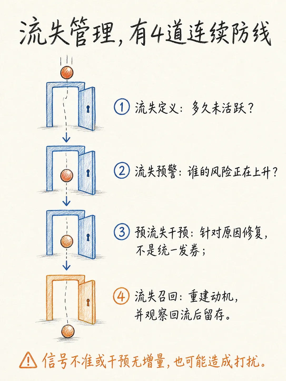 流失挽回:用户生命周期管理的最后一道防线笔记配图