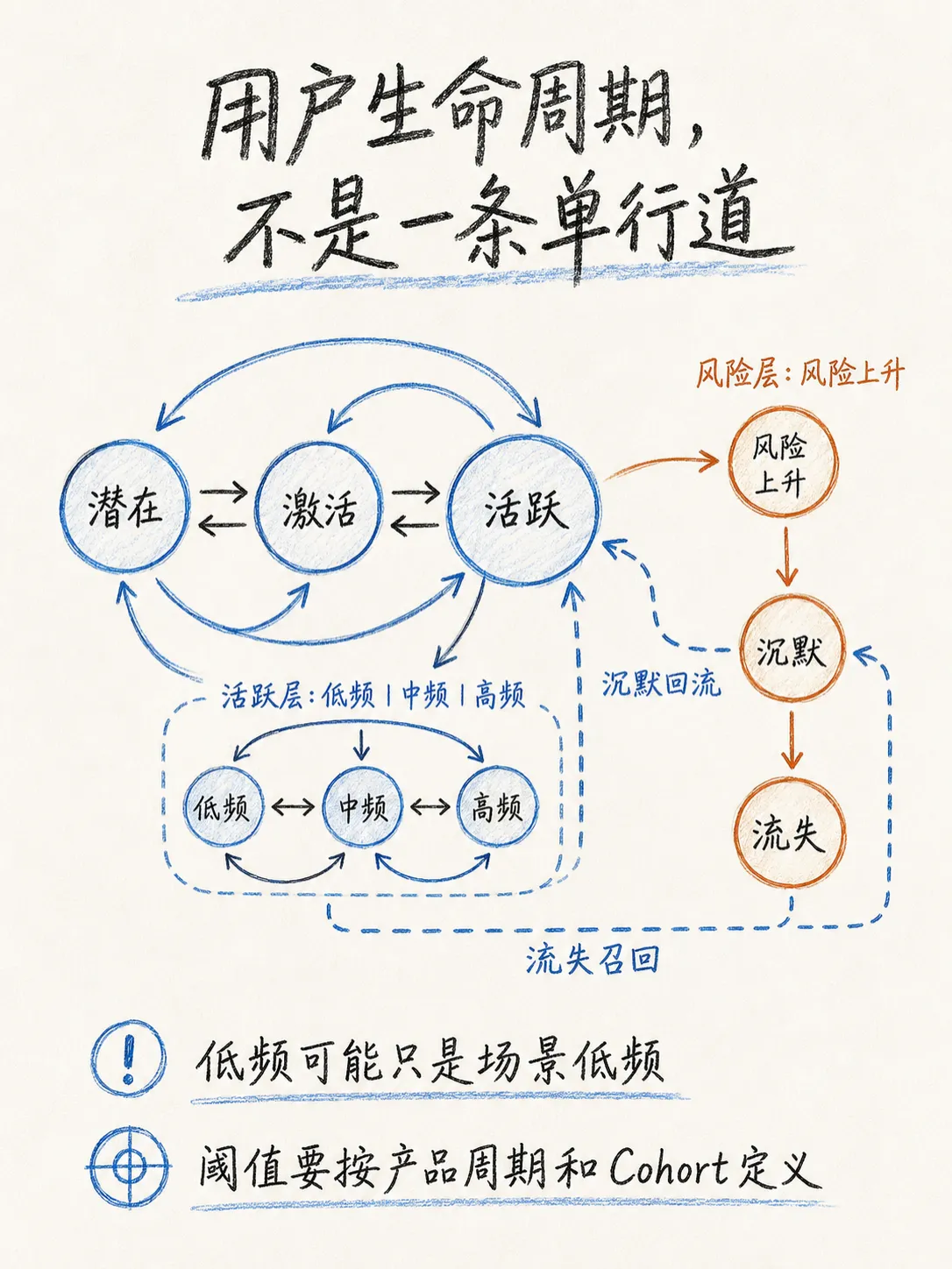 流失挽回:用户生命周期管理的最后一道防线笔记配图