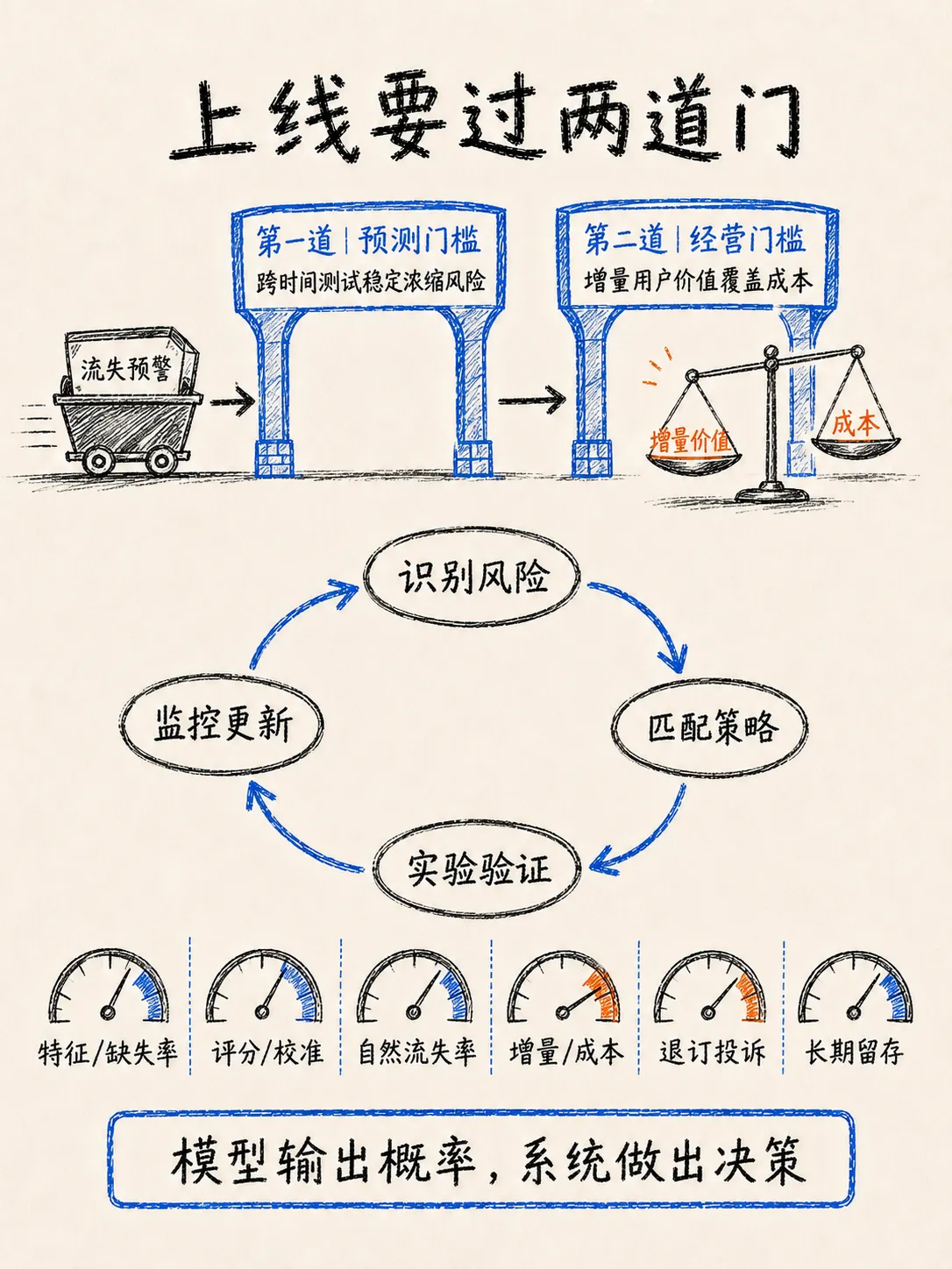 怎么做流失预警：从时间窗口到模型上线笔记配图