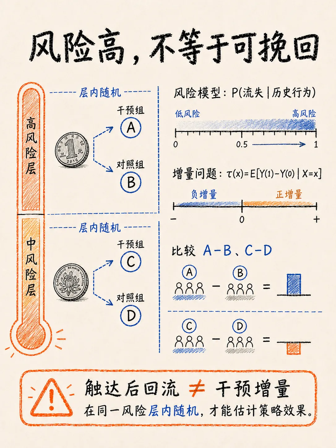 怎么做流失预警：从时间窗口到模型上线笔记配图