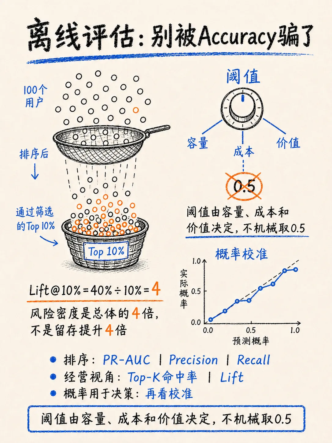 怎么做流失预警：从时间窗口到模型上线笔记配图