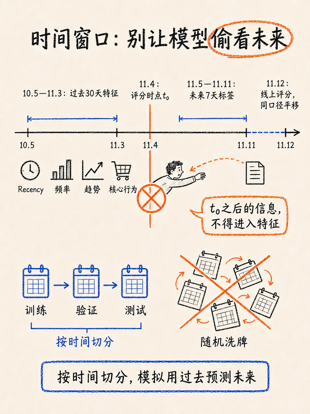 怎么做流失预警：从时间窗口到模型上线笔记配图