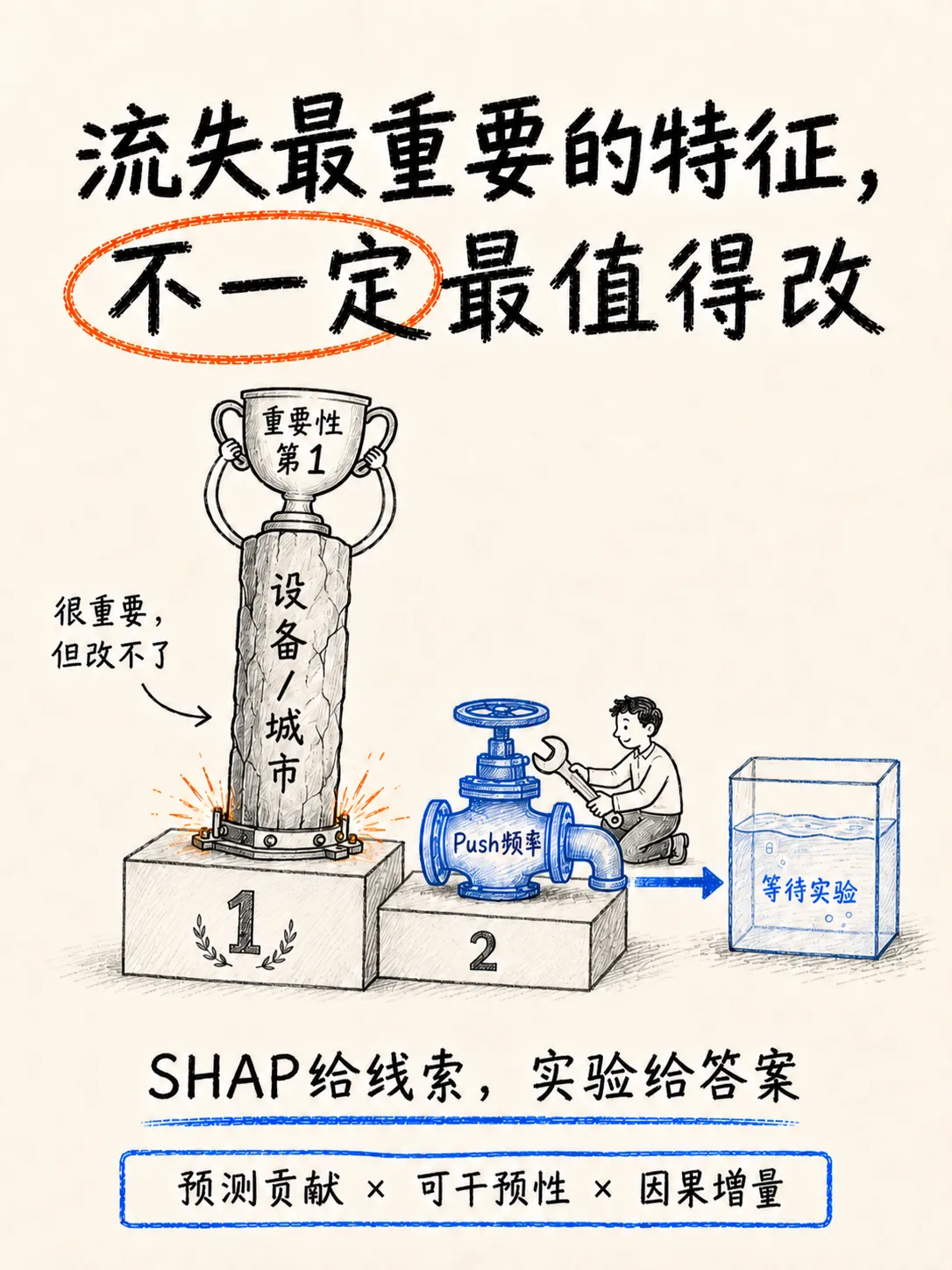 找到流失特征并制定策略:从相关性到可干预性笔记配图
