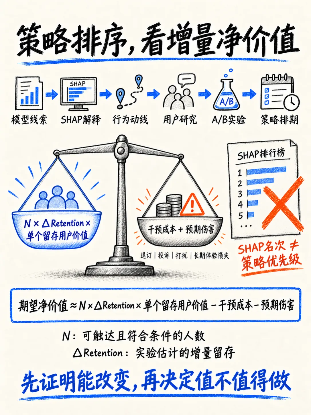 找到流失特征并制定策略:从相关性到可干预性笔记配图