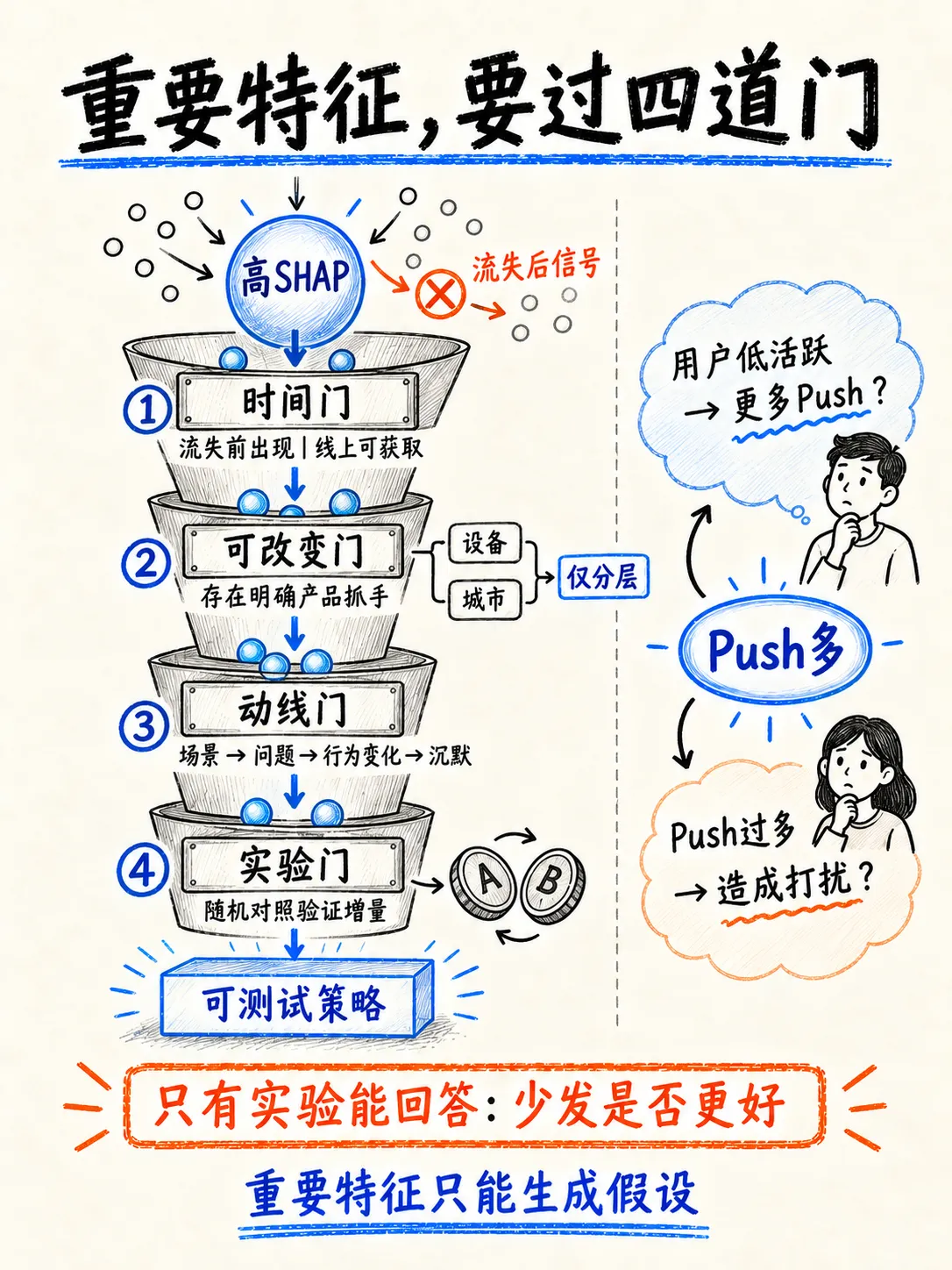 找到流失特征并制定策略:从相关性到可干预性笔记配图