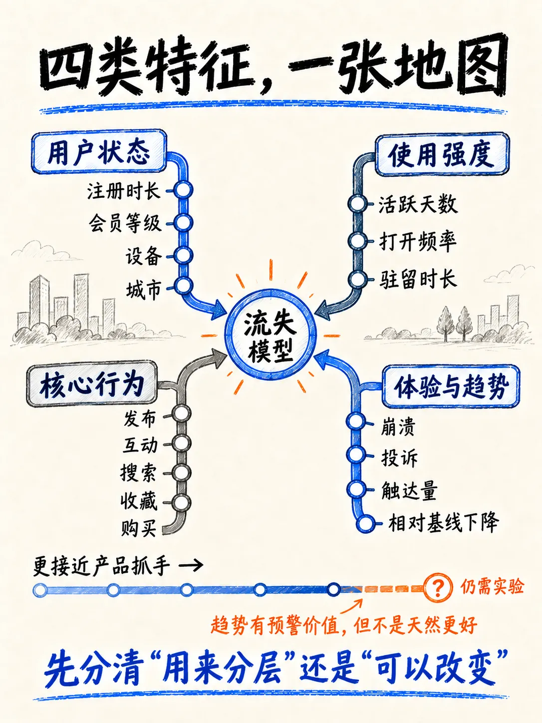 找到流失特征并制定策略:从相关性到可干预性笔记配图