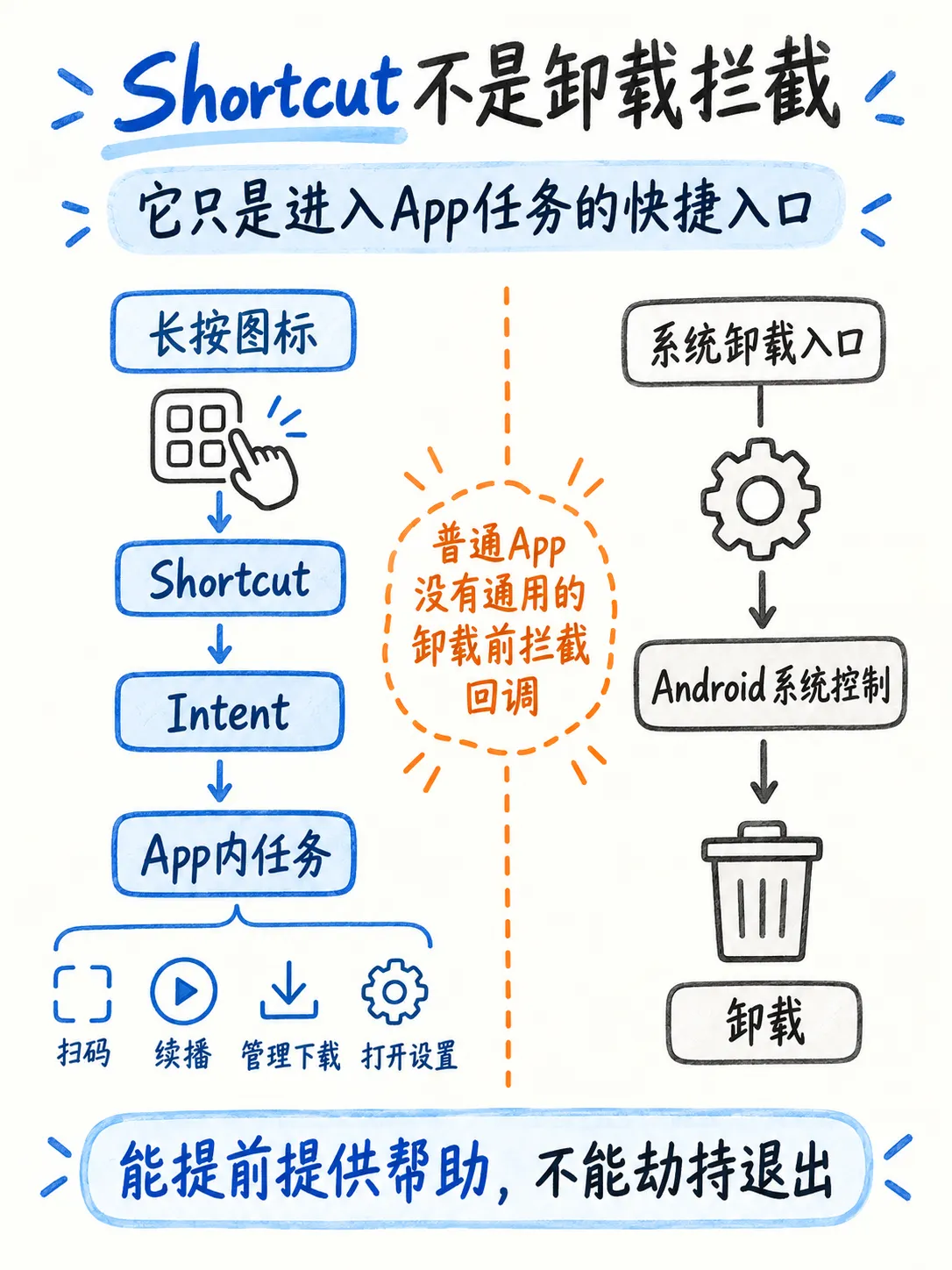 预流失干预路径:在用户卸载之前解决真实问题笔记配图