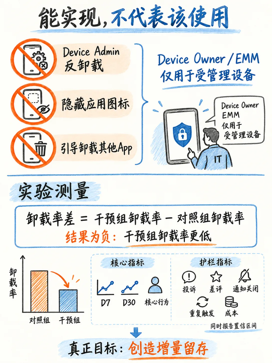 预流失干预路径:在用户卸载之前解决真实问题笔记配图