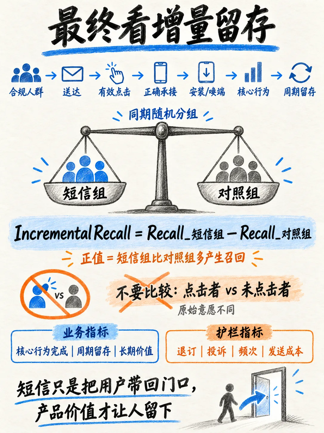 短信召回：从一条短链到完整回流链路笔记配图