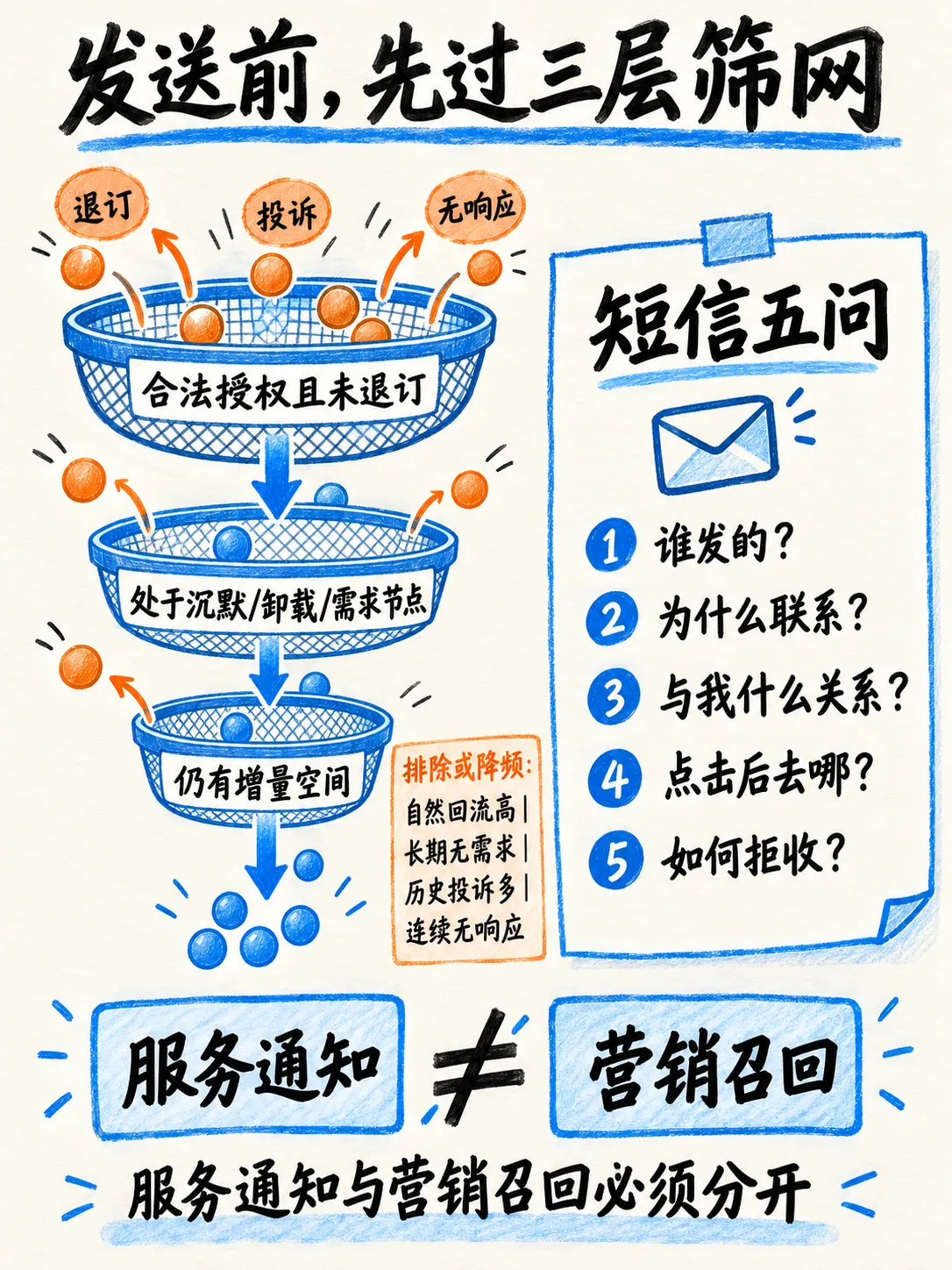 短信召回：从一条短链到完整回流链路笔记配图