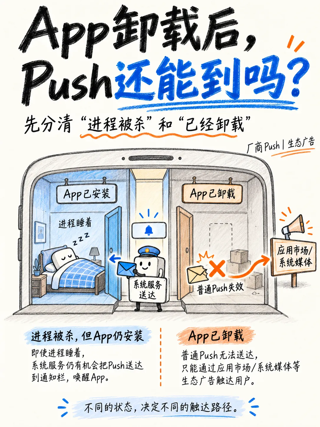 厂商Push召回:从离线送达到重新激活笔记配图