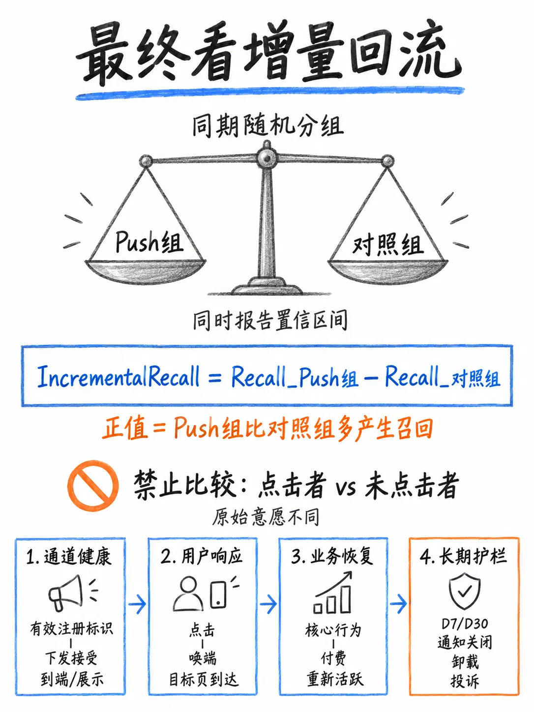 厂商Push召回:从离线送达到重新激活笔记配图