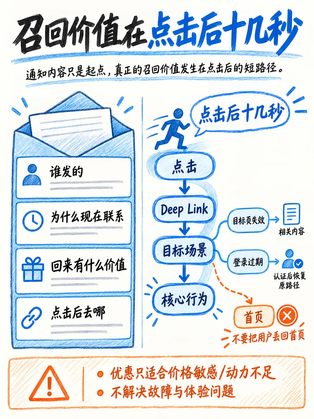 厂商Push召回:从离线送达到重新激活笔记配图