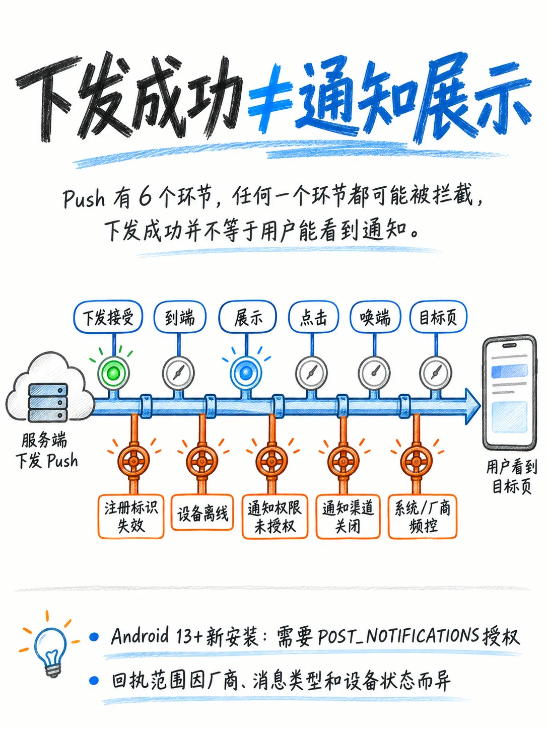 厂商Push召回:从离线送达到重新激活笔记配图