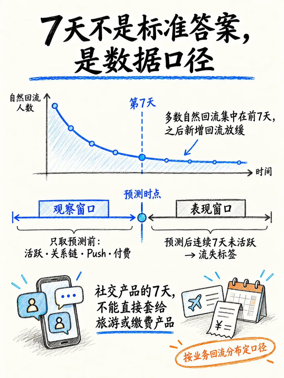 流失召回实战:从七日预警到次留提升笔记配图