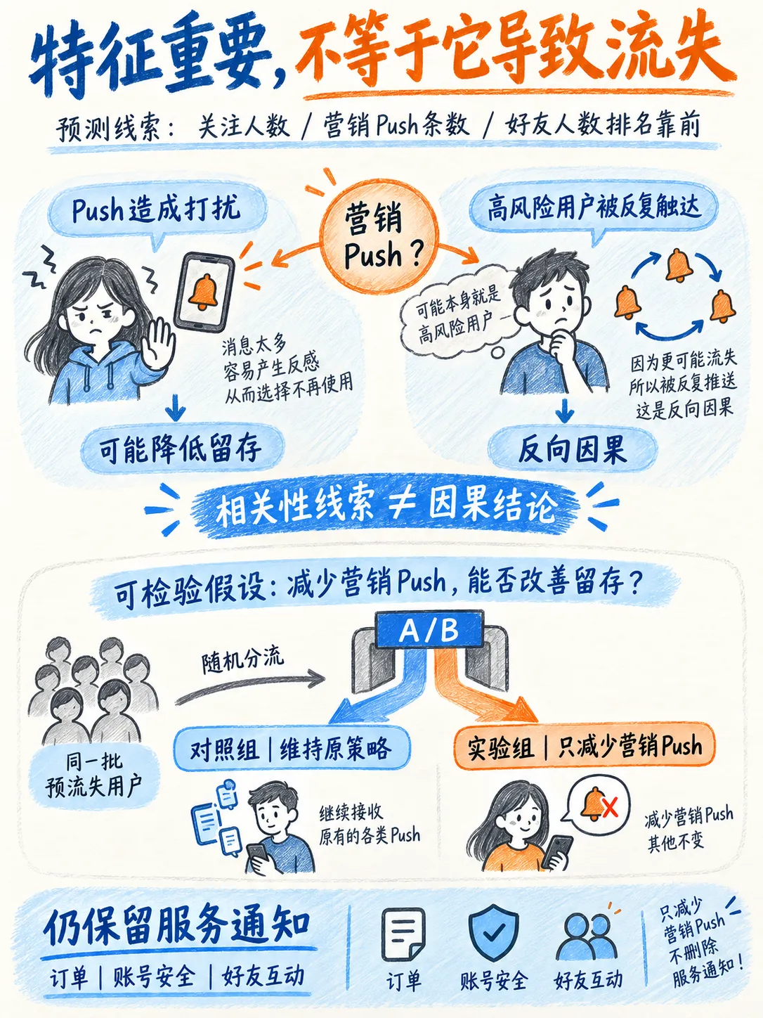 流失召回实战:从七日预警到次留提升笔记配图
