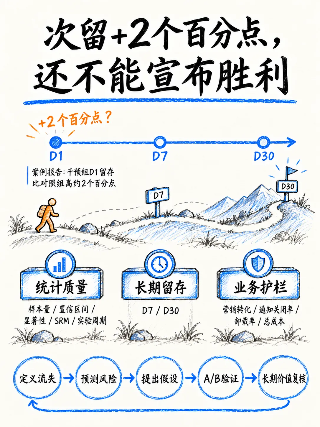 流失召回实战:从七日预警到次留提升笔记配图