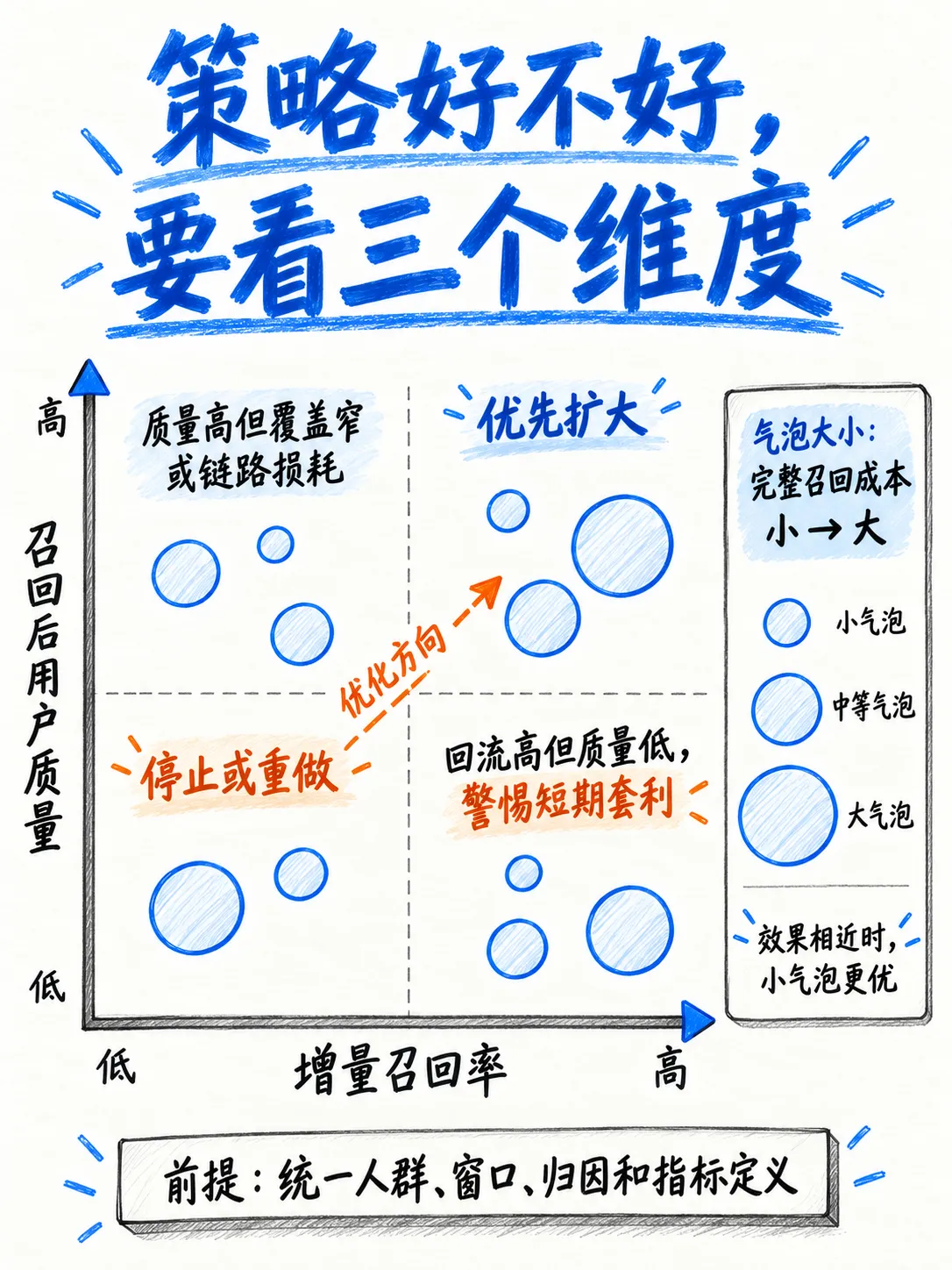 召回效果评估:用RFM把回流率变成价值决策笔记配图