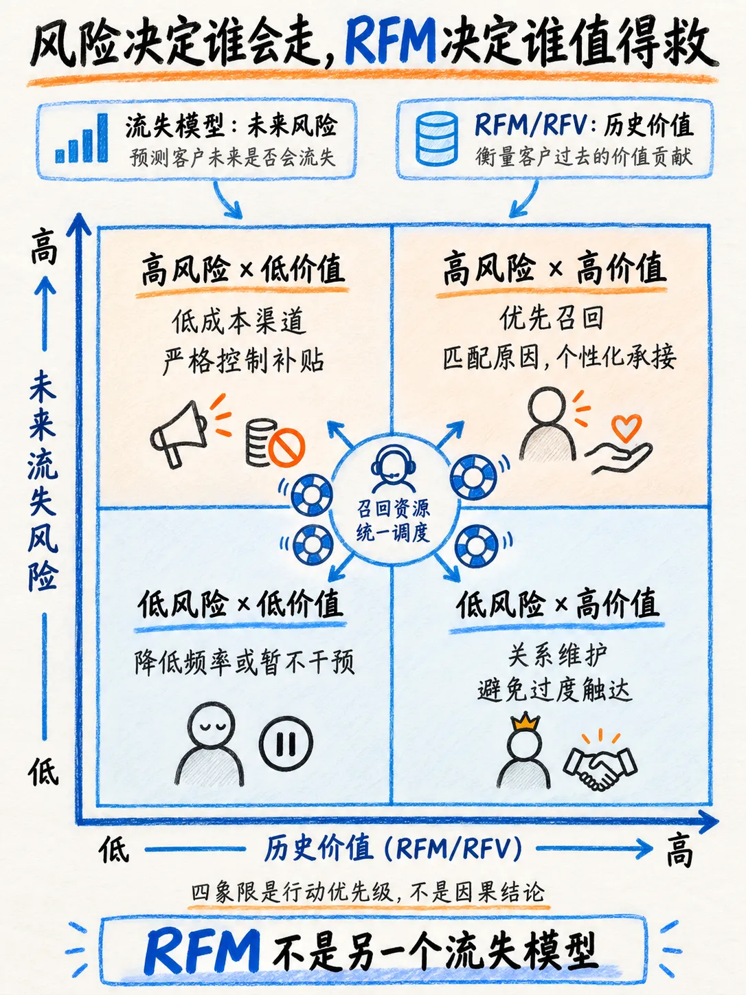召回效果评估:用RFM把回流率变成价值决策笔记配图
