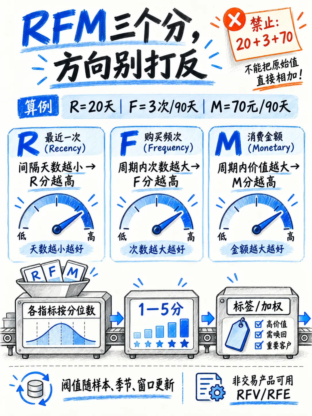 召回效果评估:用RFM把回流率变成价值决策笔记配图