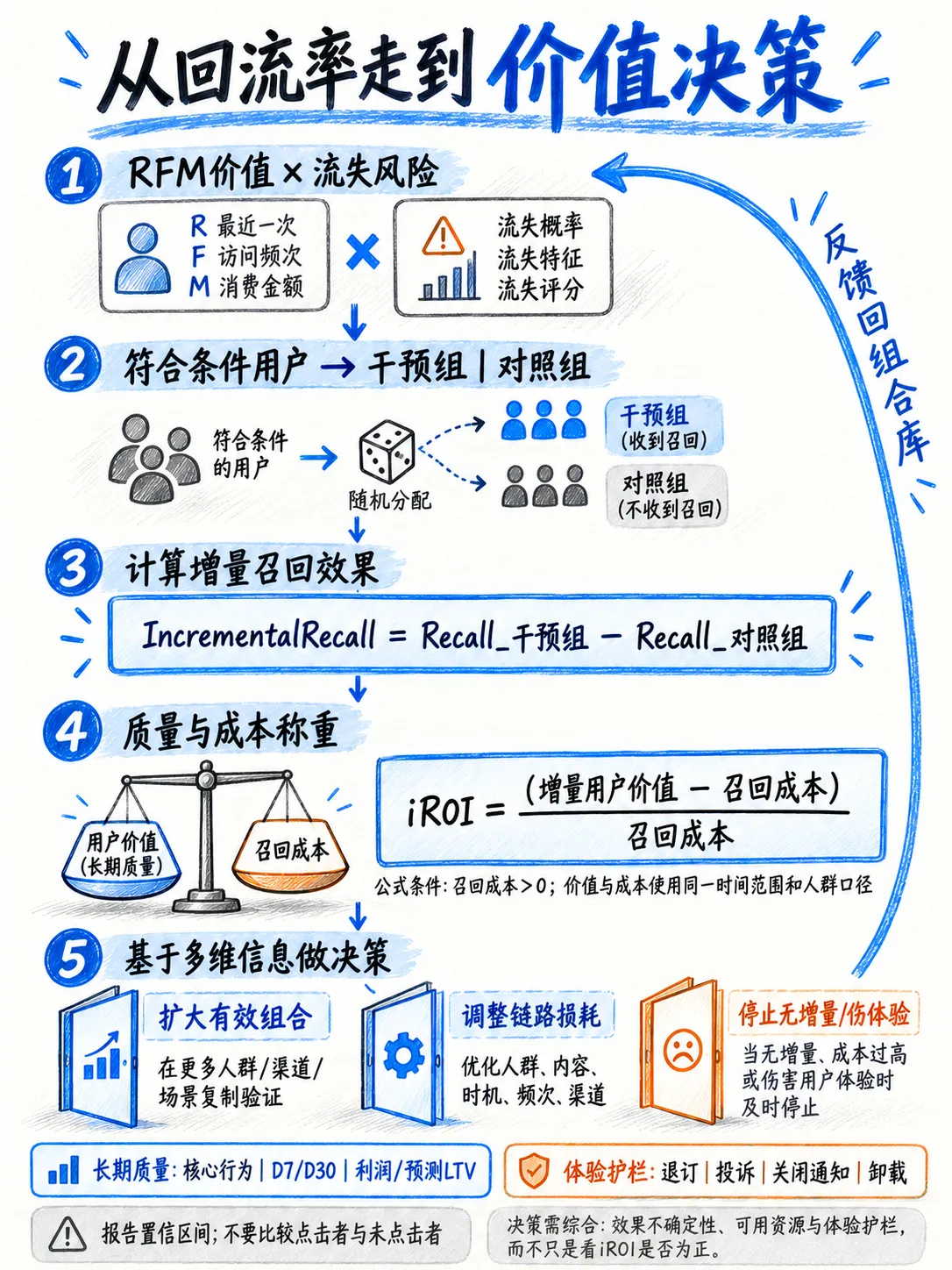 召回效果评估:用RFM把回流率变成价值决策笔记配图