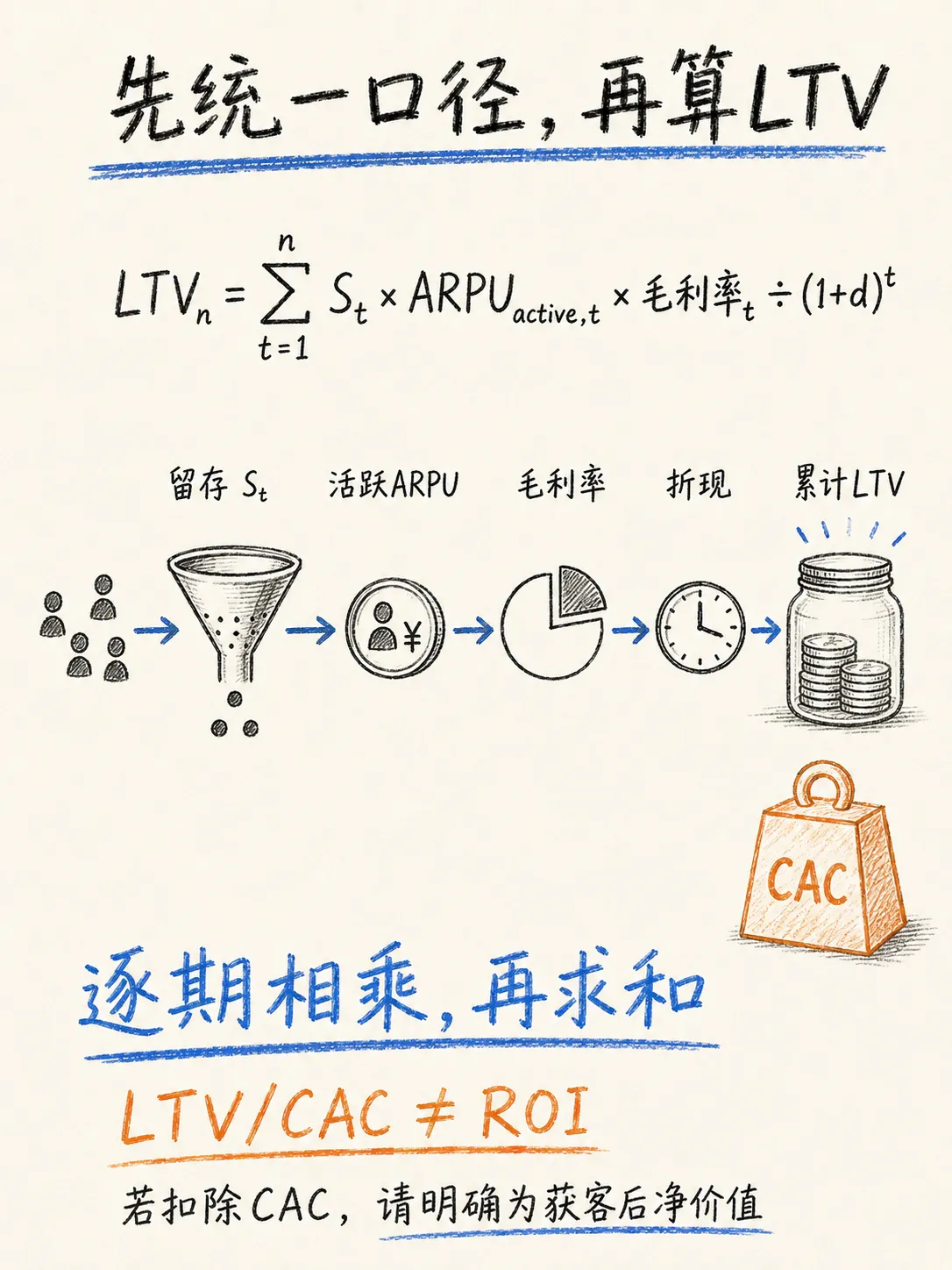 数据分析方法估算LTV：三种方法，从粗到细笔记配图