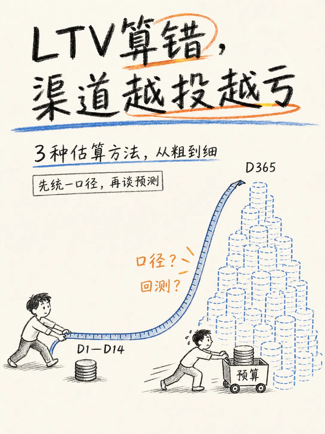 数据分析方法估算LTV：三种方法，从粗到细笔记配图