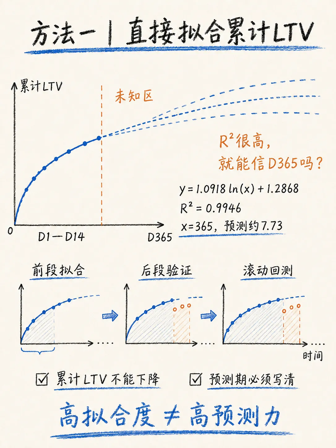 数据分析方法估算LTV：三种方法，从粗到细笔记配图
