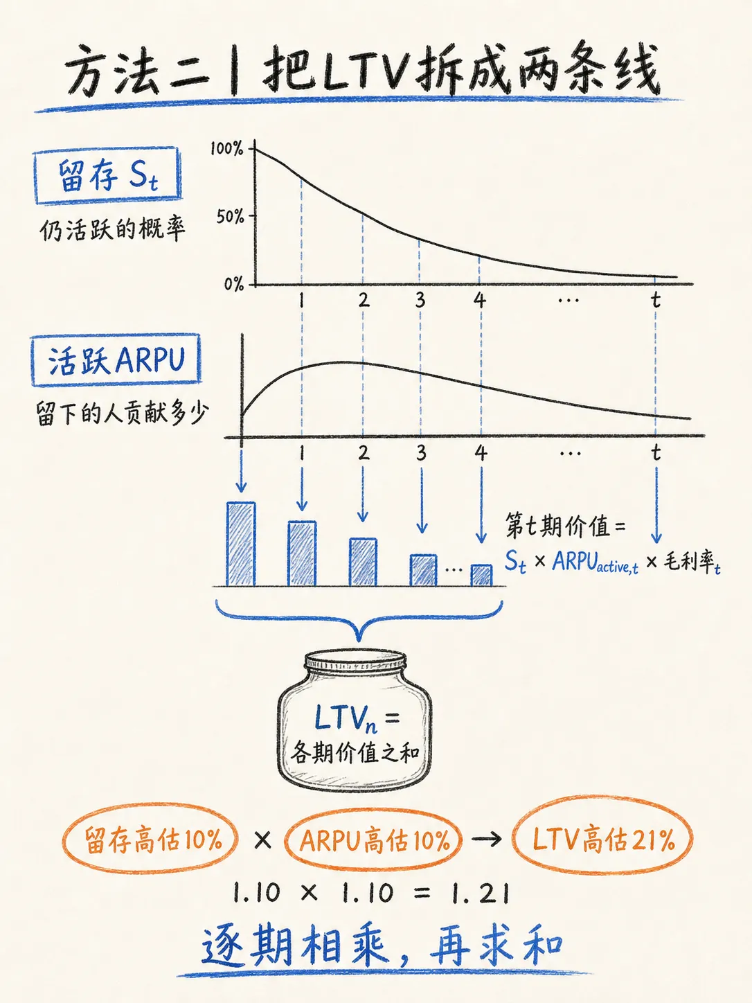 数据分析方法估算LTV：三种方法，从粗到细笔记配图