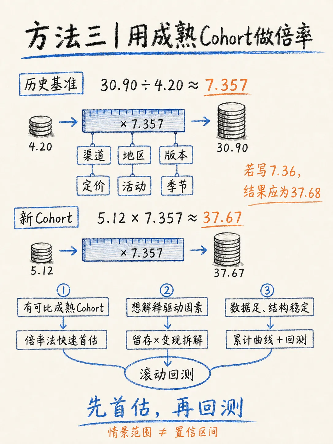 数据分析方法估算LTV：三种方法，从粗到细笔记配图