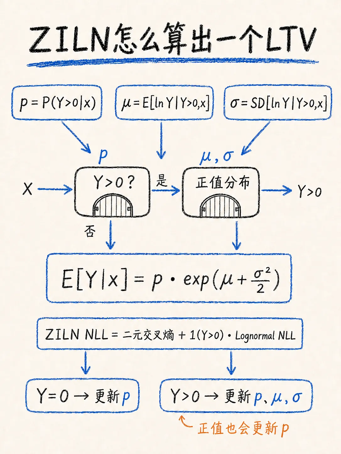 模型估算LTV：从两阶段模型到ZILN，零值与长尾的解法笔记配图