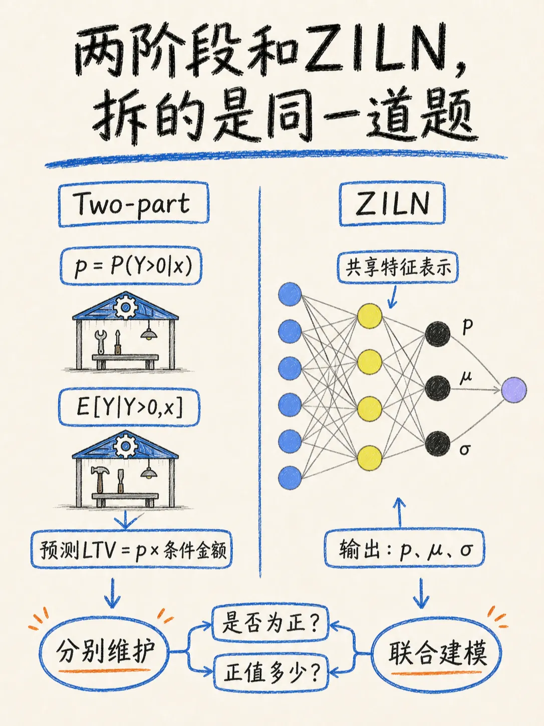 模型估算LTV：从两阶段模型到ZILN，零值与长尾的解法笔记配图
