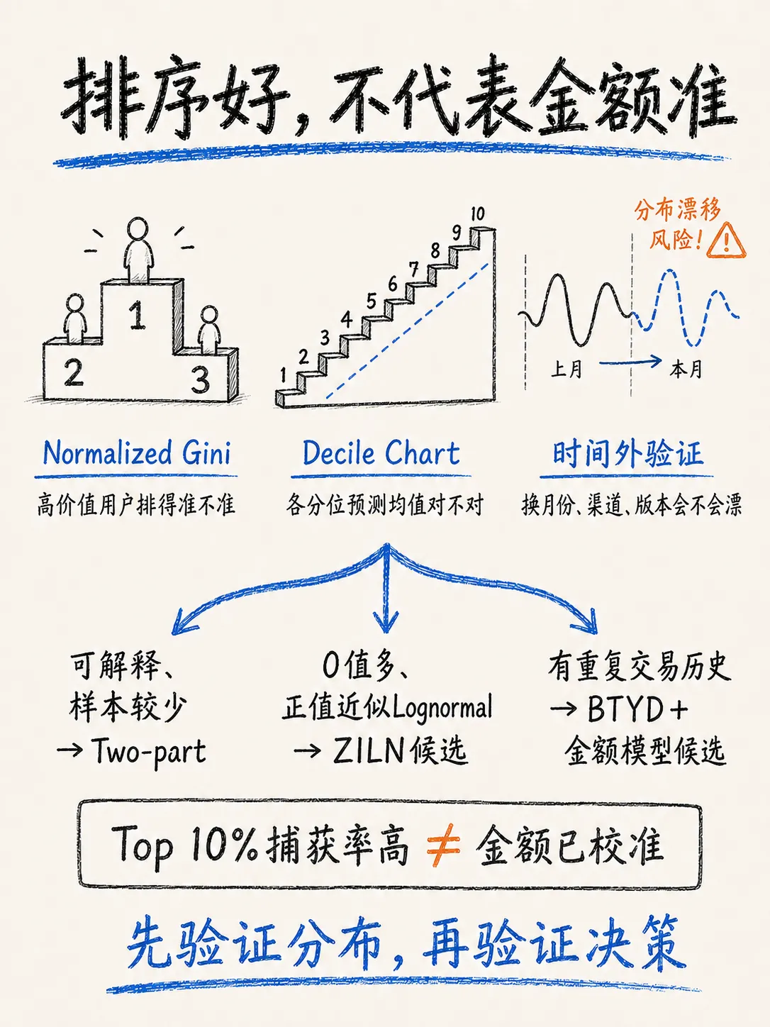 模型估算LTV：从两阶段模型到ZILN，零值与长尾的解法笔记配图