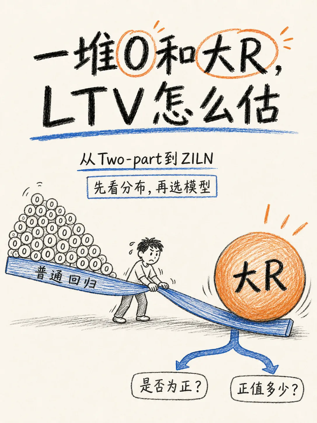 模型估算LTV：从两阶段模型到ZILN，零值与长尾的解法笔记配图