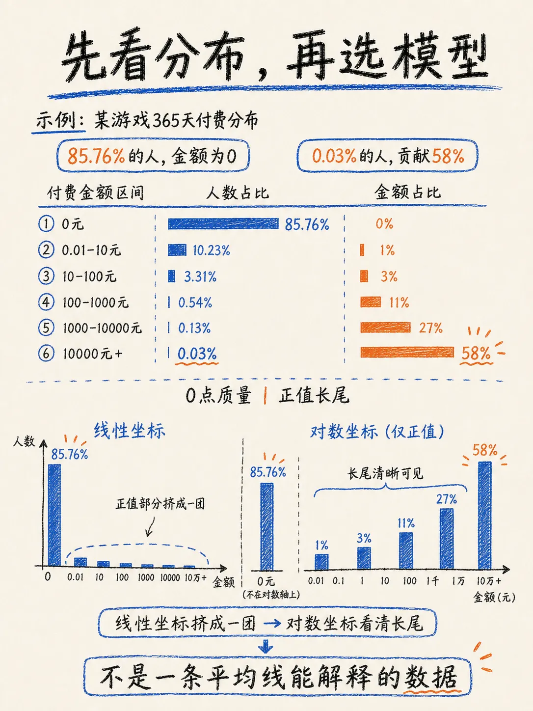 模型估算LTV：从两阶段模型到ZILN，零值与长尾的解法笔记配图