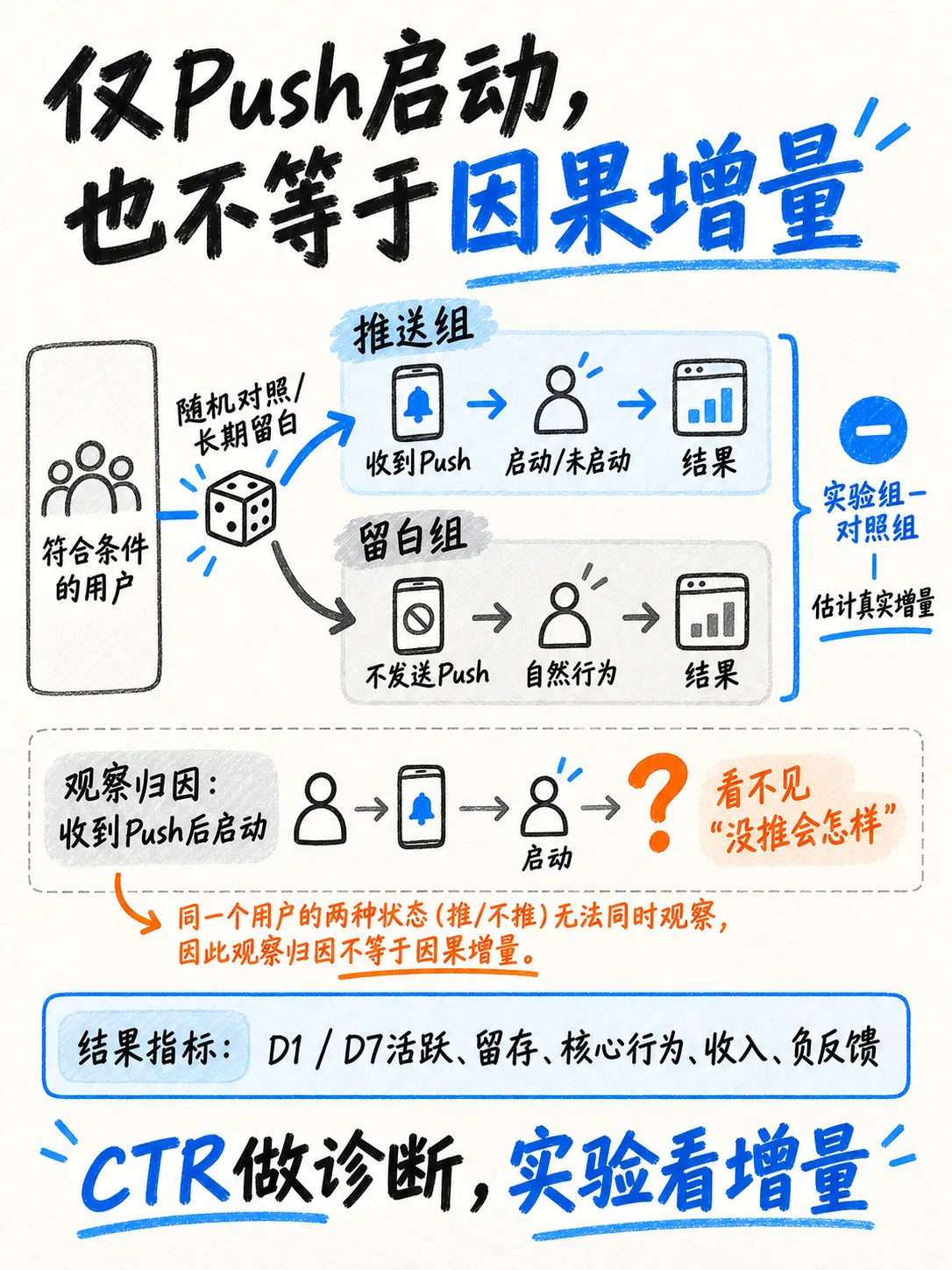 如何建设Push效果指标体系笔记配图