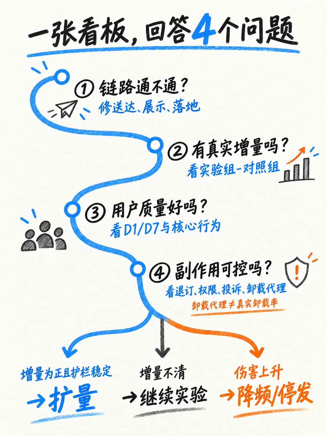 如何建设Push效果指标体系笔记配图