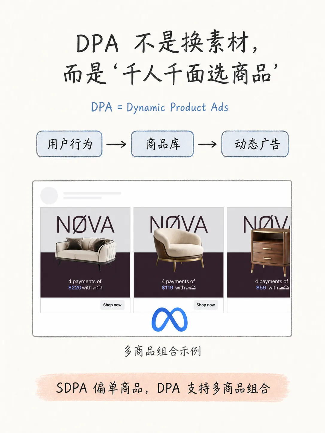 DPA+RTA商品广告进阶玩法笔记配图